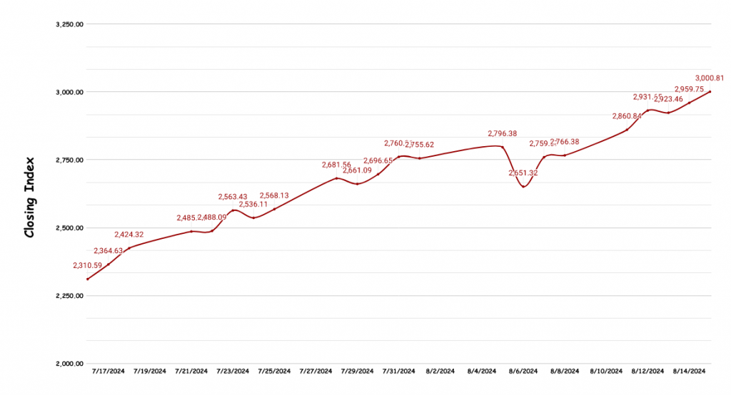 Chart 1: NEPSE Index for the last 30 days: 15 July - 15 August, 2024